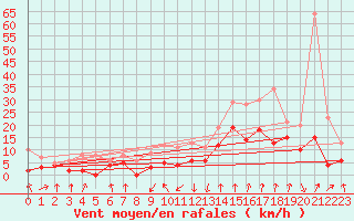 Courbe de la force du vent pour Chambry / Aix-Les-Bains (73)