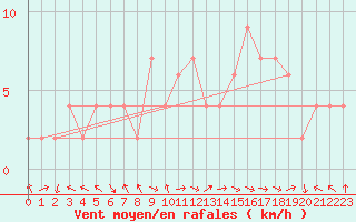 Courbe de la force du vent pour Ponferrada