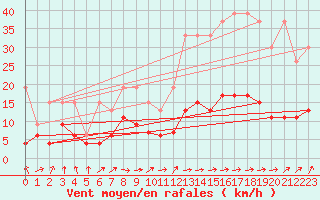 Courbe de la force du vent pour Saint Gallen
