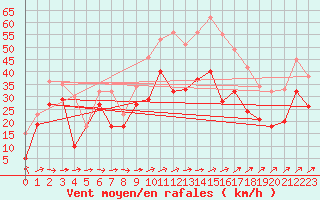 Courbe de la force du vent pour Weinbiet