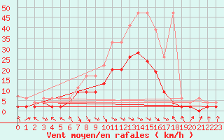 Courbe de la force du vent pour Glarus