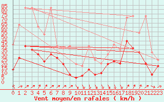 Courbe de la force du vent pour Napf (Sw)