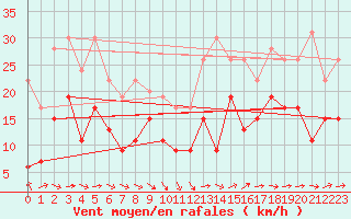 Courbe de la force du vent pour Toulouse-Blagnac (31)