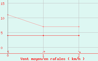 Courbe de la force du vent pour Aranjuez