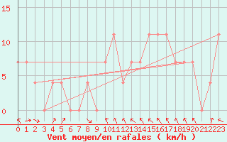 Courbe de la force du vent pour Seibersdorf