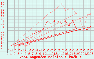 Courbe de la force du vent pour Capel Curig