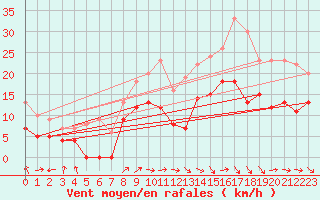 Courbe de la force du vent pour Quimper (29)