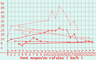 Courbe de la force du vent pour Roanne (42)