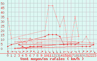 Courbe de la force du vent pour Thun