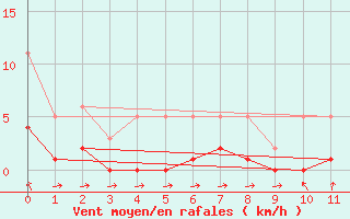 Courbe de la force du vent pour La Beaume (05)