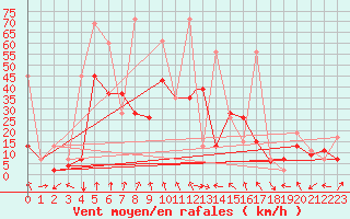 Courbe de la force du vent pour Van