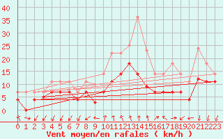 Courbe de la force du vent pour Vinars