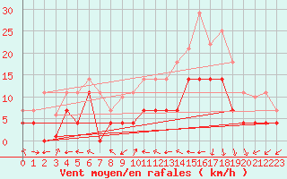 Courbe de la force du vent pour Jerez de Los Caballeros