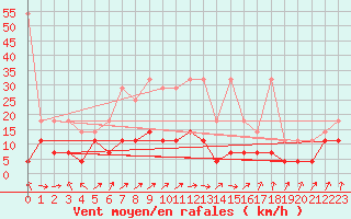 Courbe de la force du vent pour Meiningen