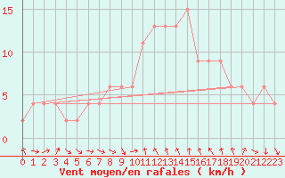 Courbe de la force du vent pour Alicante