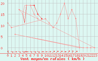 Courbe de la force du vent pour Touggourt