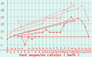 Courbe de la force du vent pour Ile du Levant (83)