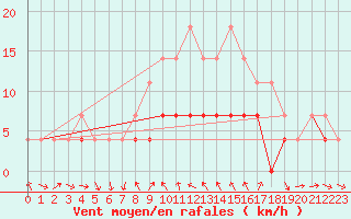 Courbe de la force du vent pour Delsbo