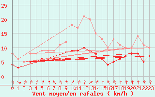 Courbe de la force du vent pour Oschatz