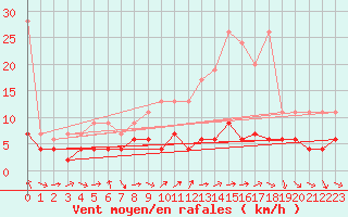 Courbe de la force du vent pour Chaumont (Sw)