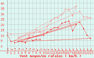 Courbe de la force du vent pour Metz-Nancy-Lorraine (57)