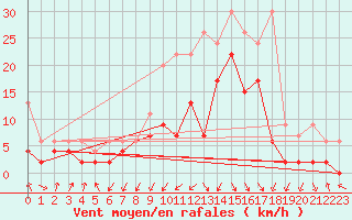 Courbe de la force du vent pour Davos (Sw)