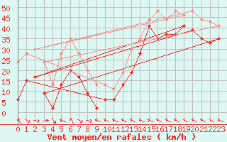 Courbe de la force du vent pour Leucate (11)