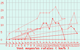 Courbe de la force du vent pour Mlaga, Puerto