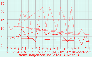 Courbe de la force du vent pour Flhli