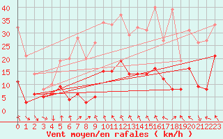 Courbe de la force du vent pour Annecy (74)