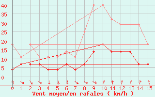 Courbe de la force du vent pour guilas