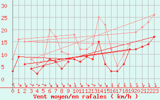 Courbe de la force du vent pour Vichy (03)