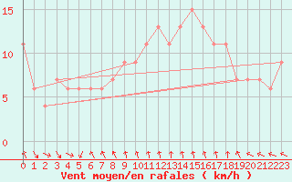 Courbe de la force du vent pour Capo Palinuro