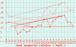 Courbe de la force du vent pour Montpellier (34)