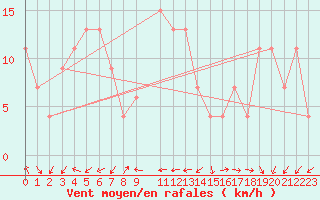 Courbe de la force du vent pour Navacerrada