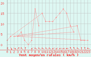 Courbe de la force du vent pour Trawscoed