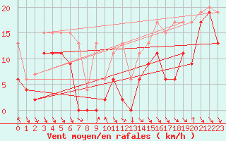 Courbe de la force du vent pour Jungfraujoch (Sw)