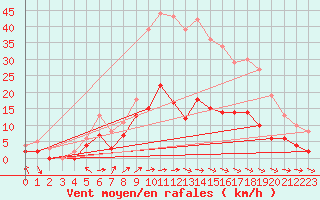 Courbe de la force du vent pour Dax (40)