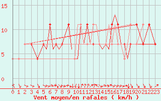 Courbe de la force du vent pour Karlovy Vary