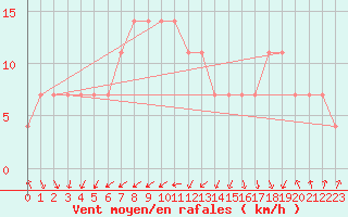 Courbe de la force du vent pour Praha Kbely