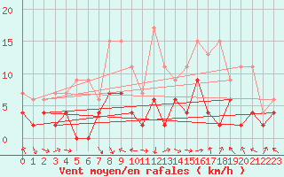 Courbe de la force du vent pour Glarus