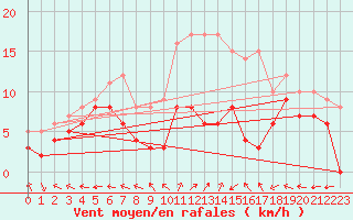 Courbe de la force du vent pour Saint-Quentin (02)