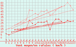Courbe de la force du vent pour Ste (34)