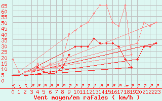 Courbe de la force du vent pour Trier-Petrisberg