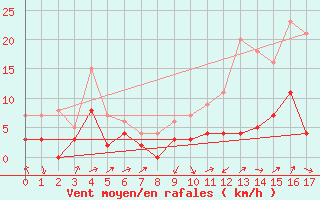 Courbe de la force du vent pour Grenoble/agglo Le Versoud (38)