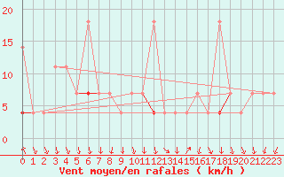 Courbe de la force du vent pour Trysil Vegstasjon