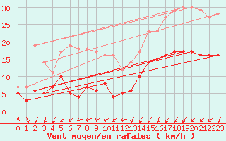 Courbe de la force du vent pour Pointe de Chassiron (17)