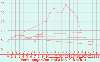 Courbe de la force du vent pour Grosseto