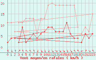 Courbe de la force du vent pour Aigle (Sw)