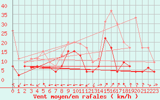 Courbe de la force du vent pour Grenoble/St-Etienne-St-Geoirs (38)